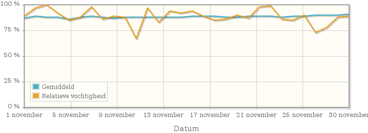 Grafiek met de gemiddelde relatieve vochtigheid in november 1915