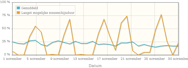 Grafiek met het percentage mogelijke zonneschijnduur van november 1915