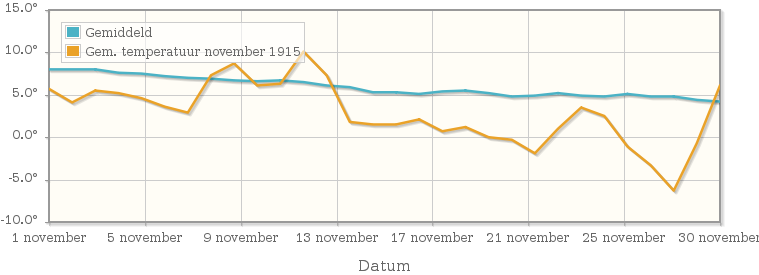 Grafiek met de etmaalgemiddelde temperatuur van november 1915