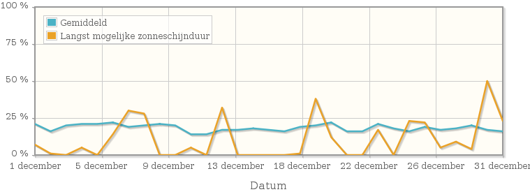 Grafiek met het percentage mogelijke zonneschijnduur van december 1915