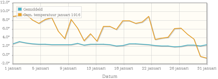 Grafiek met de etmaalgemiddelde temperatuur van januari 1916