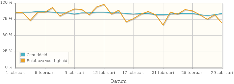 Grafiek met de gemiddelde relatieve vochtigheid in februari 1916