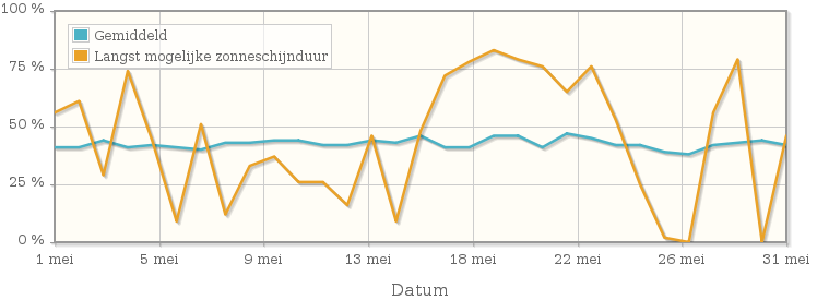 Grafiek met het percentage mogelijke zonneschijnduur van mei 1916