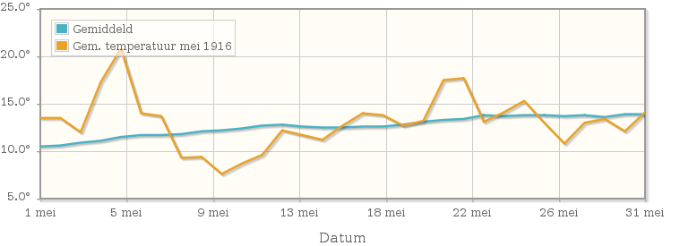 Grafiek met de etmaalgemiddelde temperatuur van mei 1916