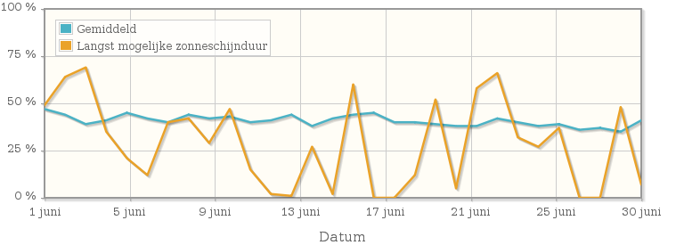 Grafiek met het percentage mogelijke zonneschijnduur van juni 1916