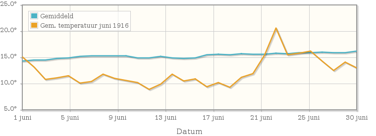 Grafiek met de etmaalgemiddelde temperatuur van juni 1916