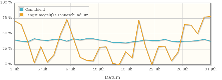 Grafiek met het percentage mogelijke zonneschijnduur van juli 1916