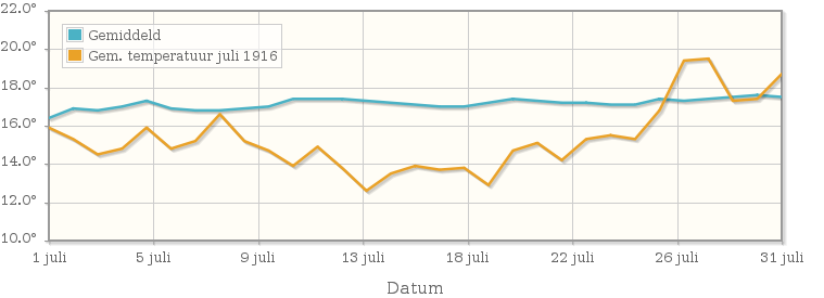 Grafiek met de etmaalgemiddelde temperatuur van juli 1916