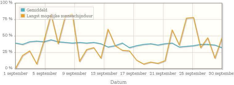 Grafiek met het percentage mogelijke zonneschijnduur van september 1916