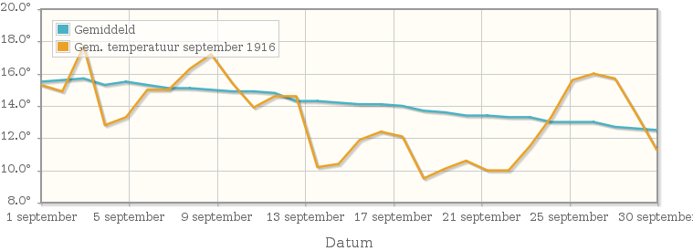 Grafiek met de etmaalgemiddelde temperatuur van september 1916