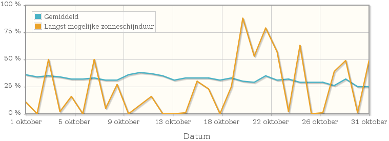 Grafiek met het percentage mogelijke zonneschijnduur van oktober 1916