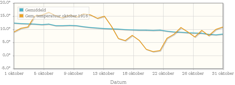 Grafiek met de etmaalgemiddelde temperatuur van oktober 1916