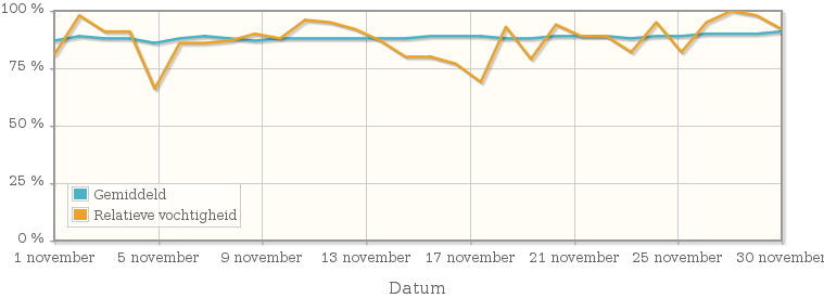 Grafiek met de gemiddelde relatieve vochtigheid in november 1916