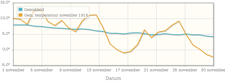 Grafiek met de etmaalgemiddelde temperatuur van november 1916