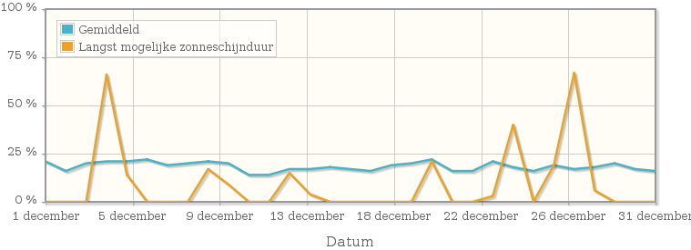 Grafiek met het percentage mogelijke zonneschijnduur van december 1916