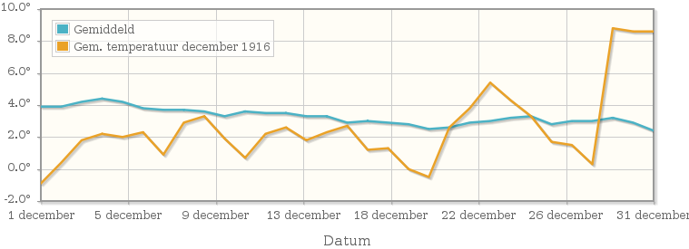 Grafiek met de etmaalgemiddelde temperatuur van december 1916