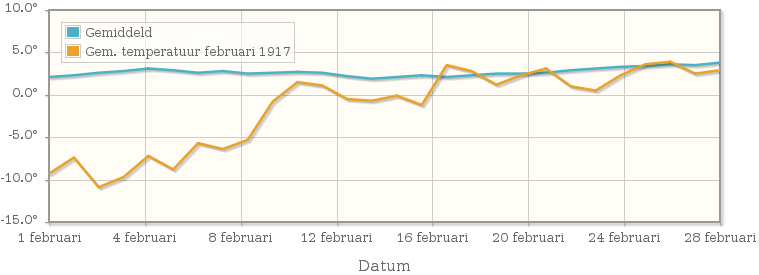 Grafiek met de etmaalgemiddelde temperatuur van februari 1917