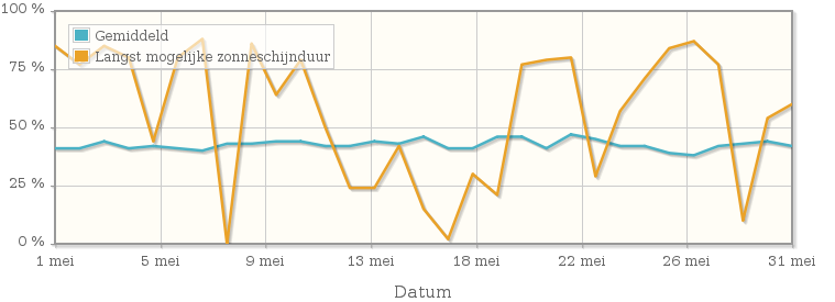 Grafiek met het percentage mogelijke zonneschijnduur van mei 1917