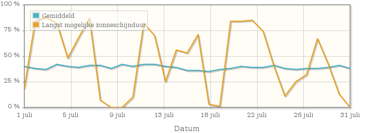 Grafiek met het percentage mogelijke zonneschijnduur van juli 1917