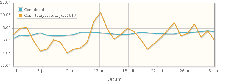 Grafiek met de etmaalgemiddelde temperatuur van juli 1917