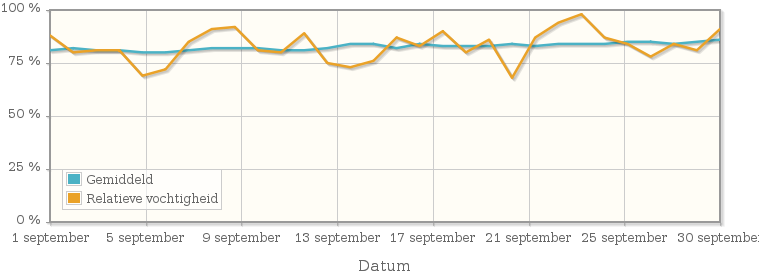 Grafiek met de gemiddelde relatieve vochtigheid in september 1917
