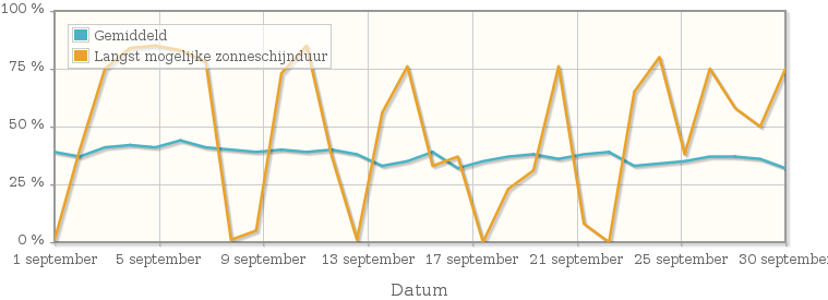 Grafiek met het percentage mogelijke zonneschijnduur van september 1917