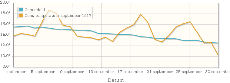 Grafiek met de etmaalgemiddelde temperatuur van september 1917