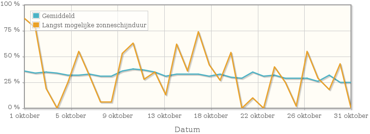 Grafiek met het percentage mogelijke zonneschijnduur van oktober 1917