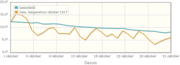 Grafiek met de etmaalgemiddelde temperatuur van oktober 1917