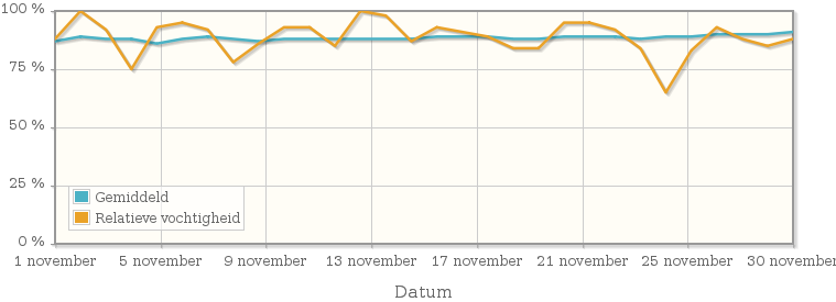 Grafiek met de gemiddelde relatieve vochtigheid in november 1917