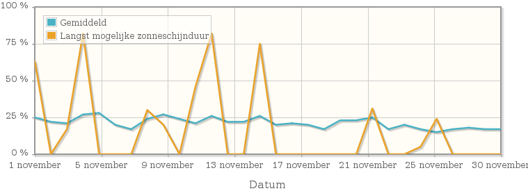 Grafiek met het percentage mogelijke zonneschijnduur van november 1917