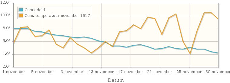 Grafiek met de etmaalgemiddelde temperatuur van november 1917