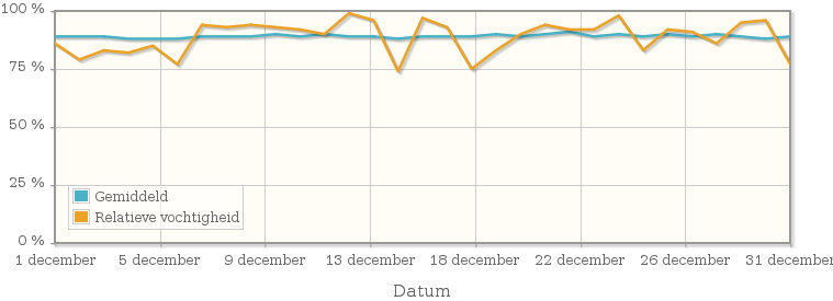 Grafiek met de gemiddelde relatieve vochtigheid in december 1917