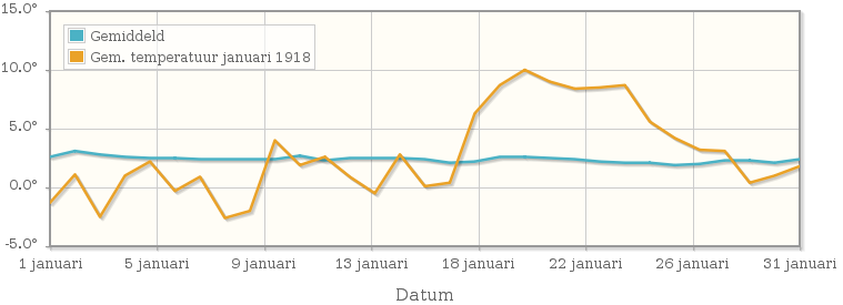 Grafiek met de etmaalgemiddelde temperatuur van januari 1918