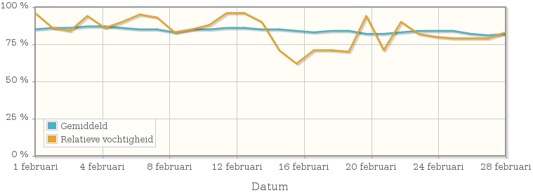 Grafiek met de gemiddelde relatieve vochtigheid in februari 1918