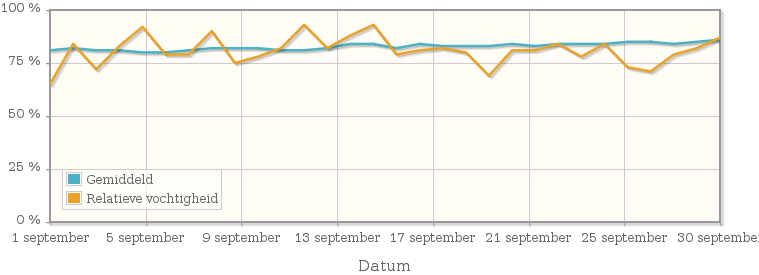 Grafiek met de gemiddelde relatieve vochtigheid in september 1918