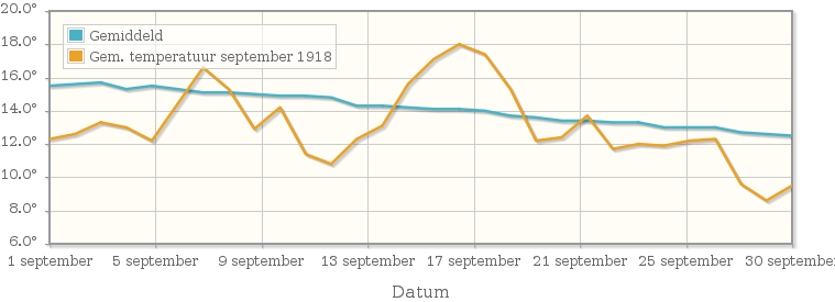 Grafiek met de etmaalgemiddelde temperatuur van september 1918