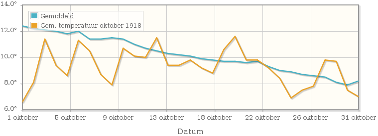 Grafiek met de etmaalgemiddelde temperatuur van oktober 1918
