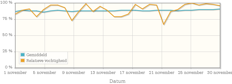 Grafiek met de gemiddelde relatieve vochtigheid in november 1918