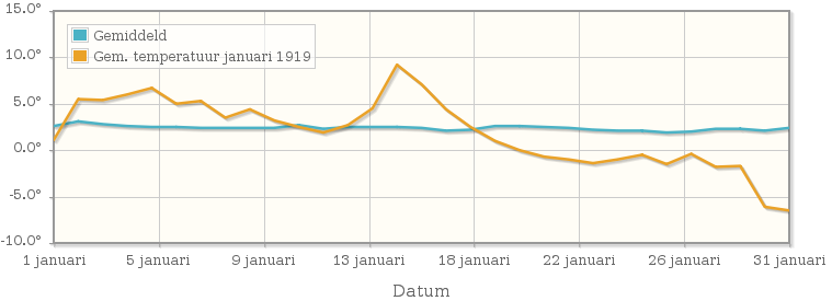 Grafiek met de etmaalgemiddelde temperatuur van januari 1919