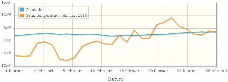 Grafiek met de etmaalgemiddelde temperatuur van februari 1919