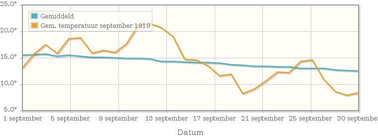 Grafiek met de etmaalgemiddelde temperatuur van september 1919