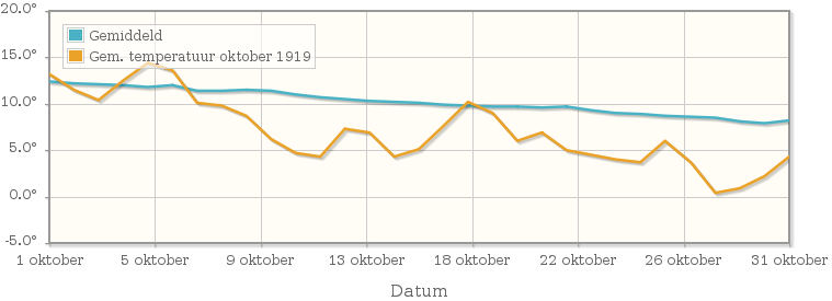 Grafiek met de etmaalgemiddelde temperatuur van oktober 1919