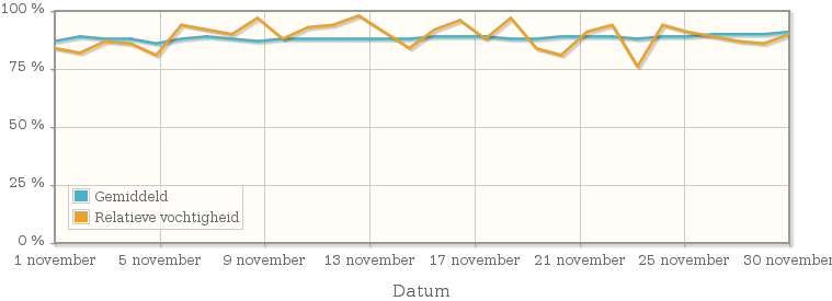 Grafiek met de gemiddelde relatieve vochtigheid in november 1919