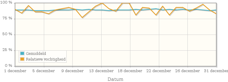 Grafiek met de gemiddelde relatieve vochtigheid in december 1919