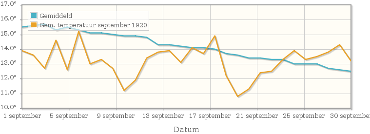 Grafiek met de etmaalgemiddelde temperatuur van september 1920