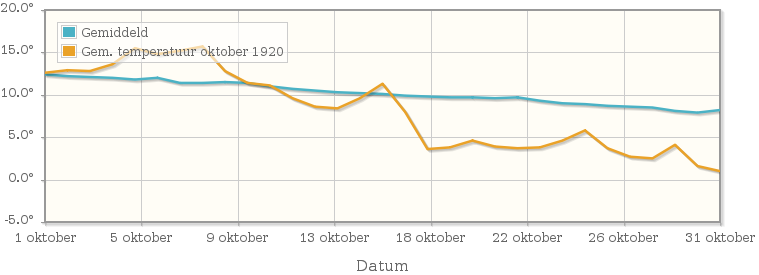 Grafiek met de etmaalgemiddelde temperatuur van oktober 1920