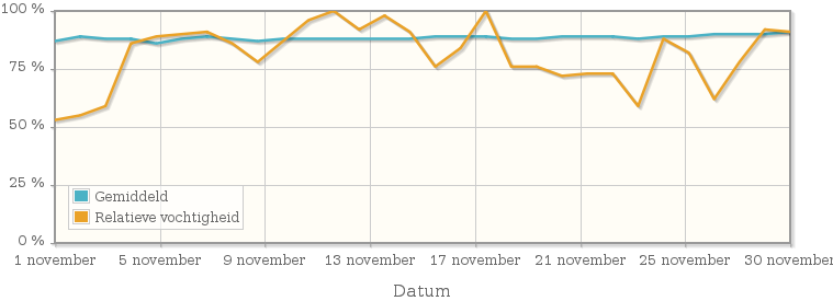 Grafiek met de gemiddelde relatieve vochtigheid in november 1920