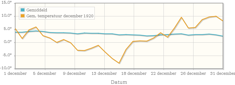 Grafiek met de etmaalgemiddelde temperatuur van december 1920
