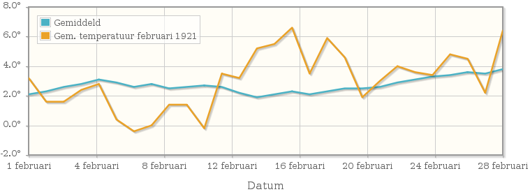 Grafiek met de etmaalgemiddelde temperatuur van februari 1921
